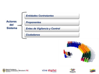 Entidades Contratantes

Actores   Proponentes
  del
Sistema   Entes de Vigilancia y Control

          Ciudadanos
 
