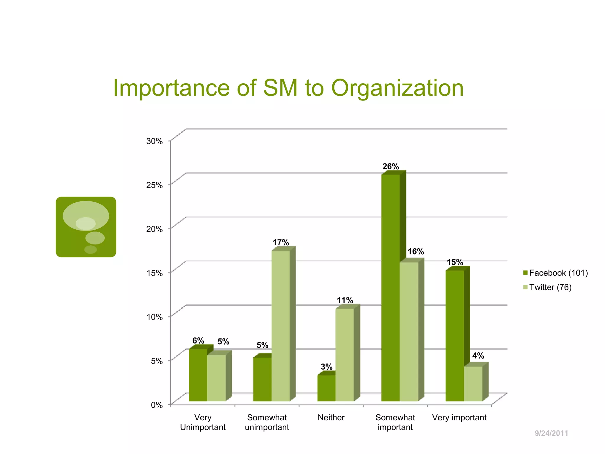 Importance of SM to Organization9/24/2011