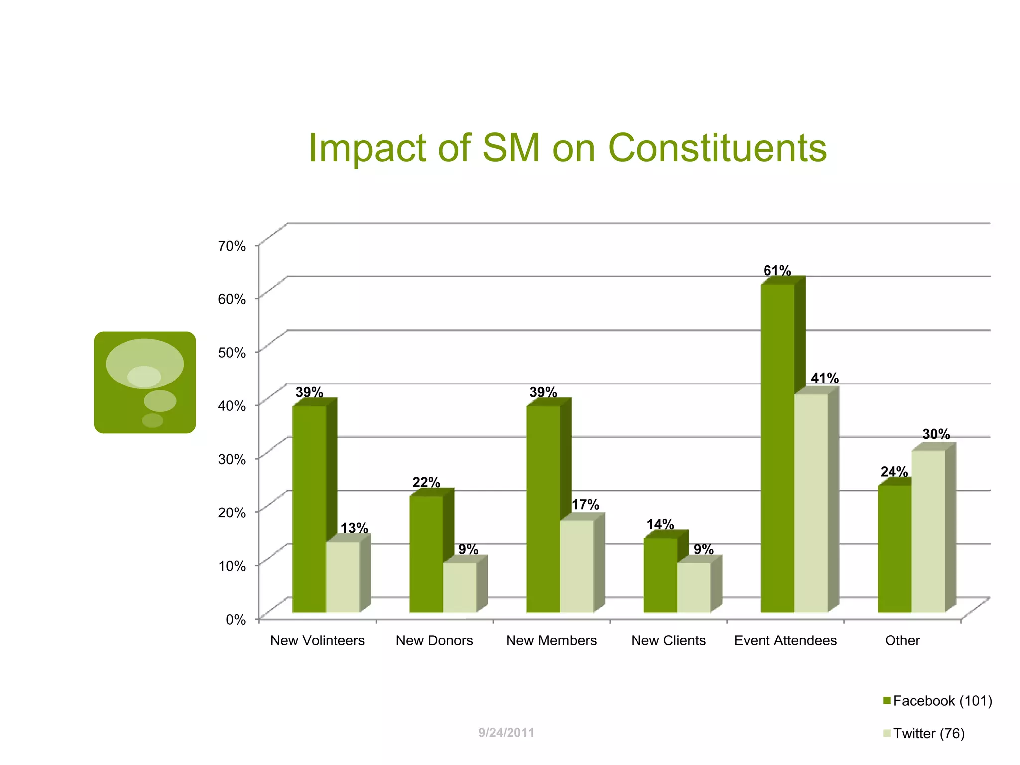 Impact of SM on Constituents9/24/2011