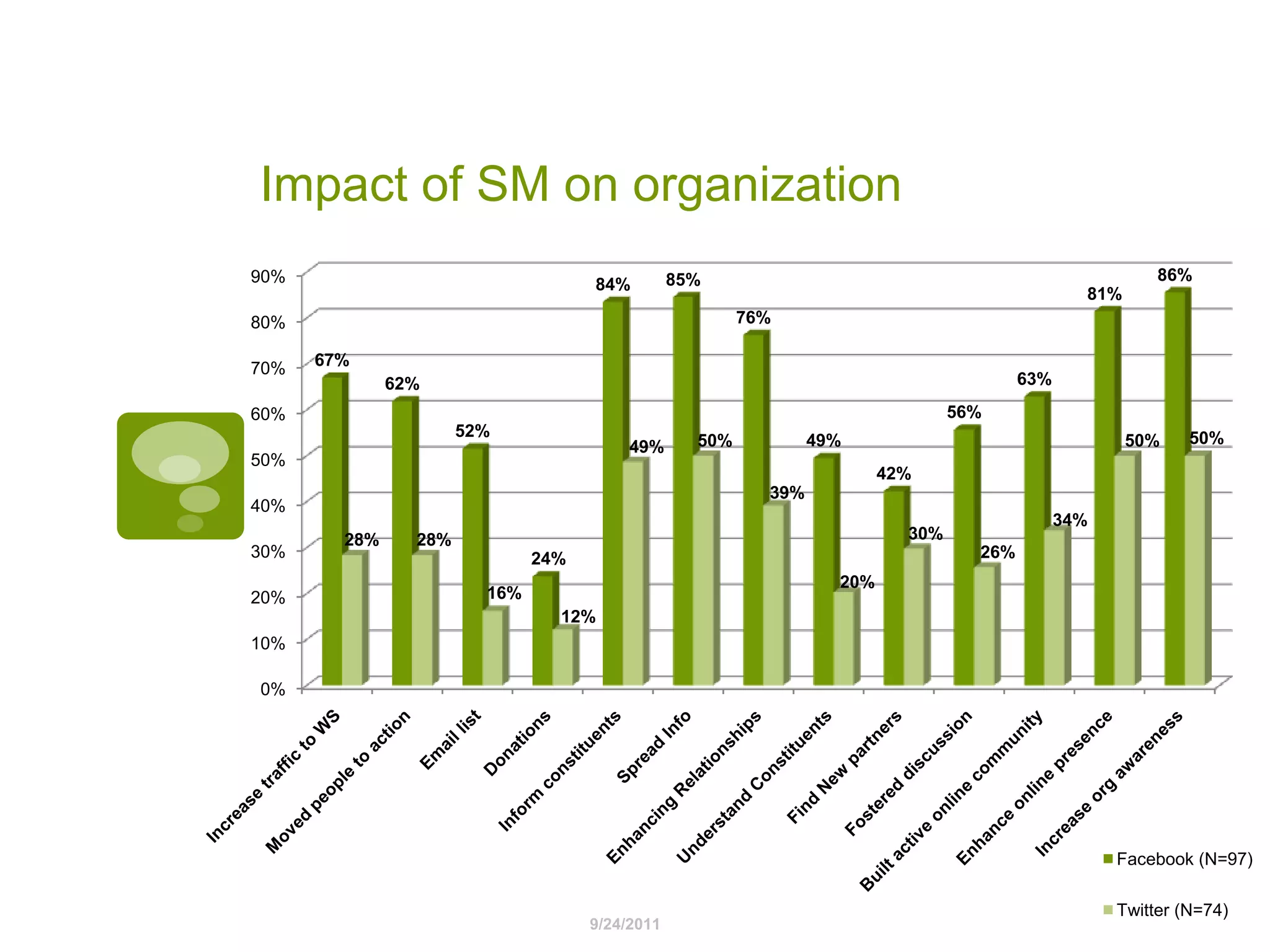 Impact of SM on organization9/24/2011
