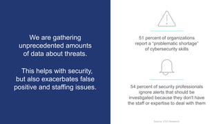 We are gathering
unprecedented amounts
of data about threats.
This helps with security,
but also exacerbates false
positive and staffing issues. 54 percent of security professionals
ignore alerts that should be
investigated because they don't have
the staff or expertise to deal with them
51 percent of organizations
report a “problematic shortage”
of cybersecurity skills
Source: ESG Research
 