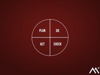 Plan Do
CheckAct
 