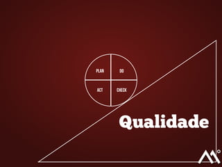 Plan Do
CheckAct
Qualidade
 