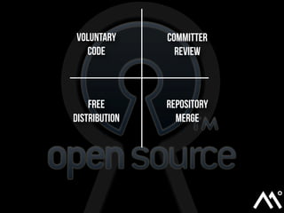 Voluntary
Code
Committer
Review
Repository
Merge
Free
Distribution
 