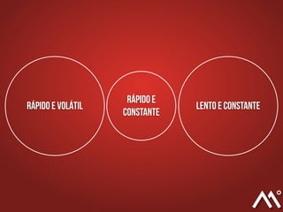 Rápido e Volátil Lento e Constante
Rápido e
Constante
 