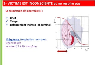 Fréquence (respiration normale) :
chez l’adulte
environ 12 à 20 mvts/mn
La respiration est anormale si :
 Bruit
 Tirage
 Balancement thoraco- abdominal
2- VICTIME EST INCONSCIENTE et ne respire pas
 