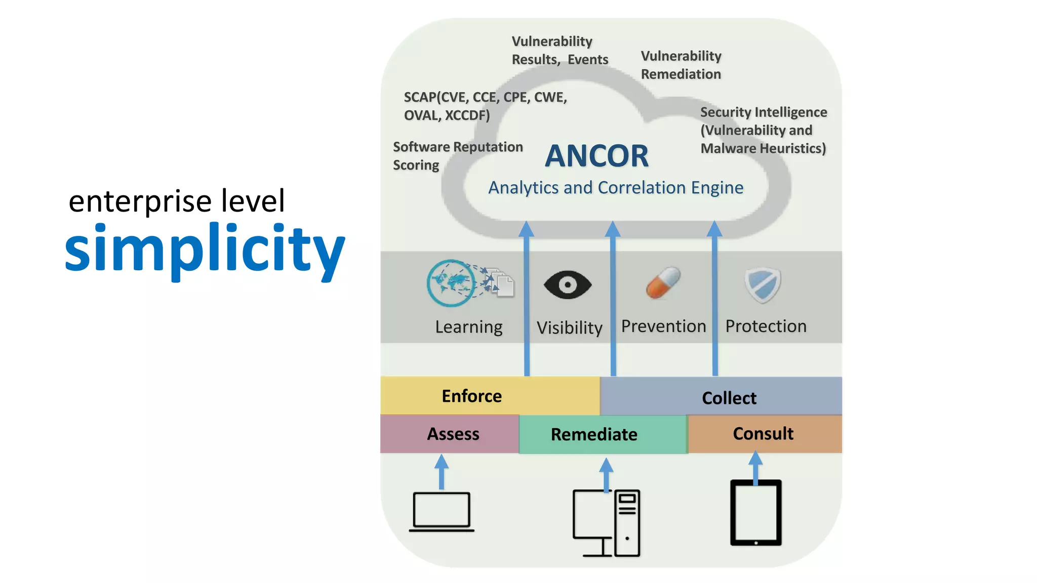 ANCOR
SCAP(CVE, CCE, CPE, CWE,
OVAL, XCCDF) Security Intelligence
(Vulnerability and
Malware Heuristics)
Vulnerability
Results, Events Vulnerability
Remediation
Software Reputation
Scoring
Analytics and Correlation Engine
Assess ConsultRemediate
ProtectionPreventionVisibilityLearning
Enforce Collect
simplicity
enterprise level
 
