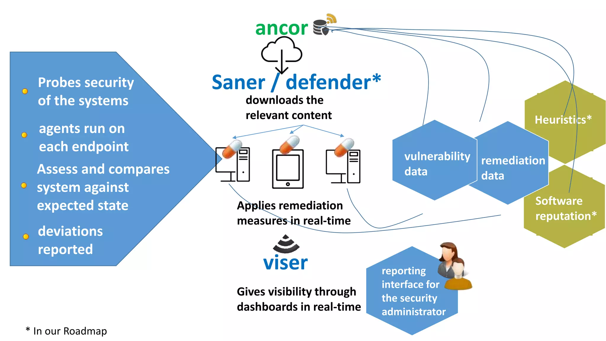 Probes security
of the systems
Saner / defender*
ancor
agents run on
each endpoint
downloads the
relevant content
remediation
dataAssess and compares
system against
expected state
deviations
reported
Gives visibility through
dashboards in real-time
viser
vulnerability
data
reporting
interface for
the security
administrator
Applies remediation
measures in real-time
Heuristics*
* In our Roadmap
Software
reputation*
 