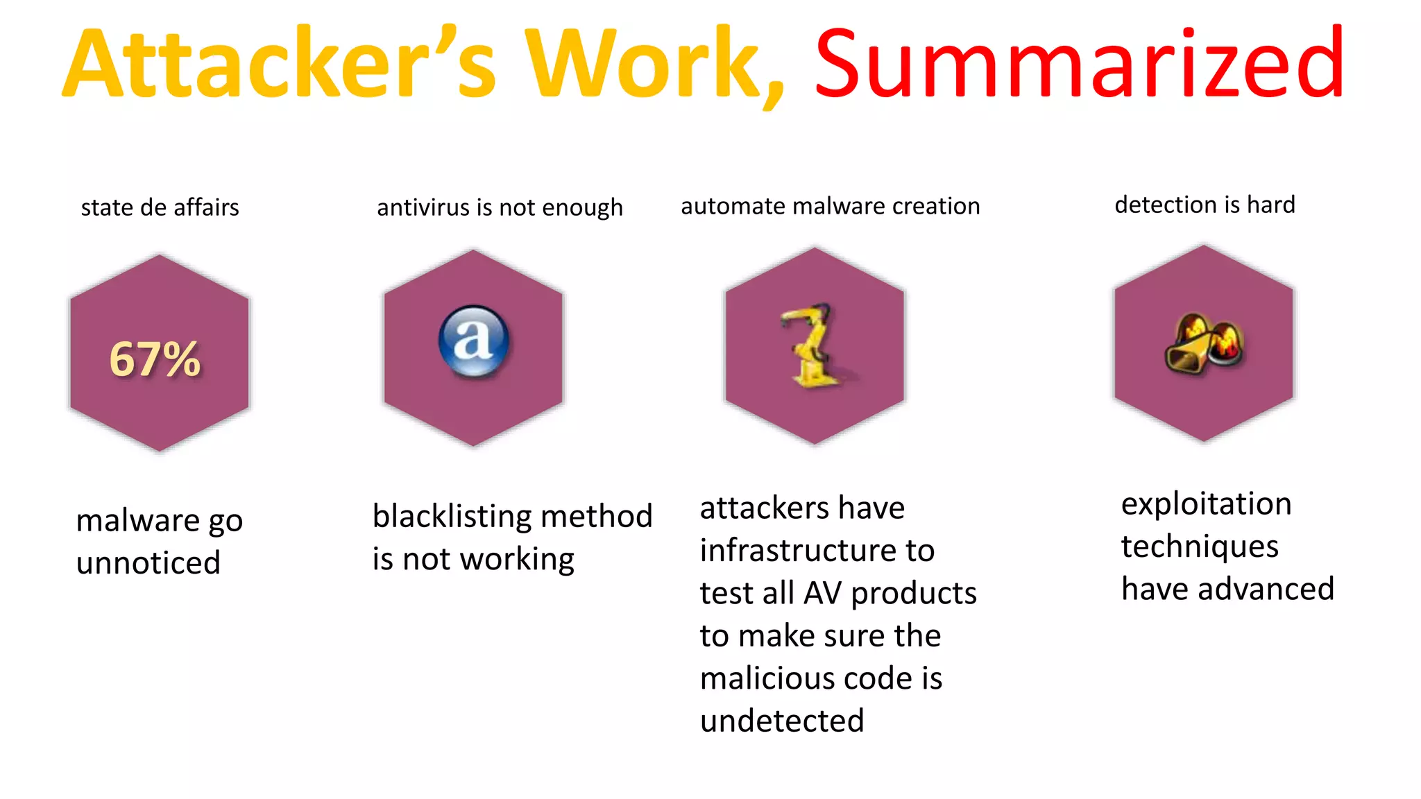 exploitation
techniques
have advanced
attackers have
infrastructure to
test all AV products
to make sure the
malicious code is
undetected
Attacker’s Work, Summarized
67%
malware go
unnoticed
blacklisting method
is not working
detection is hardautomate malware creationantivirus is not enoughstate de affairs
 