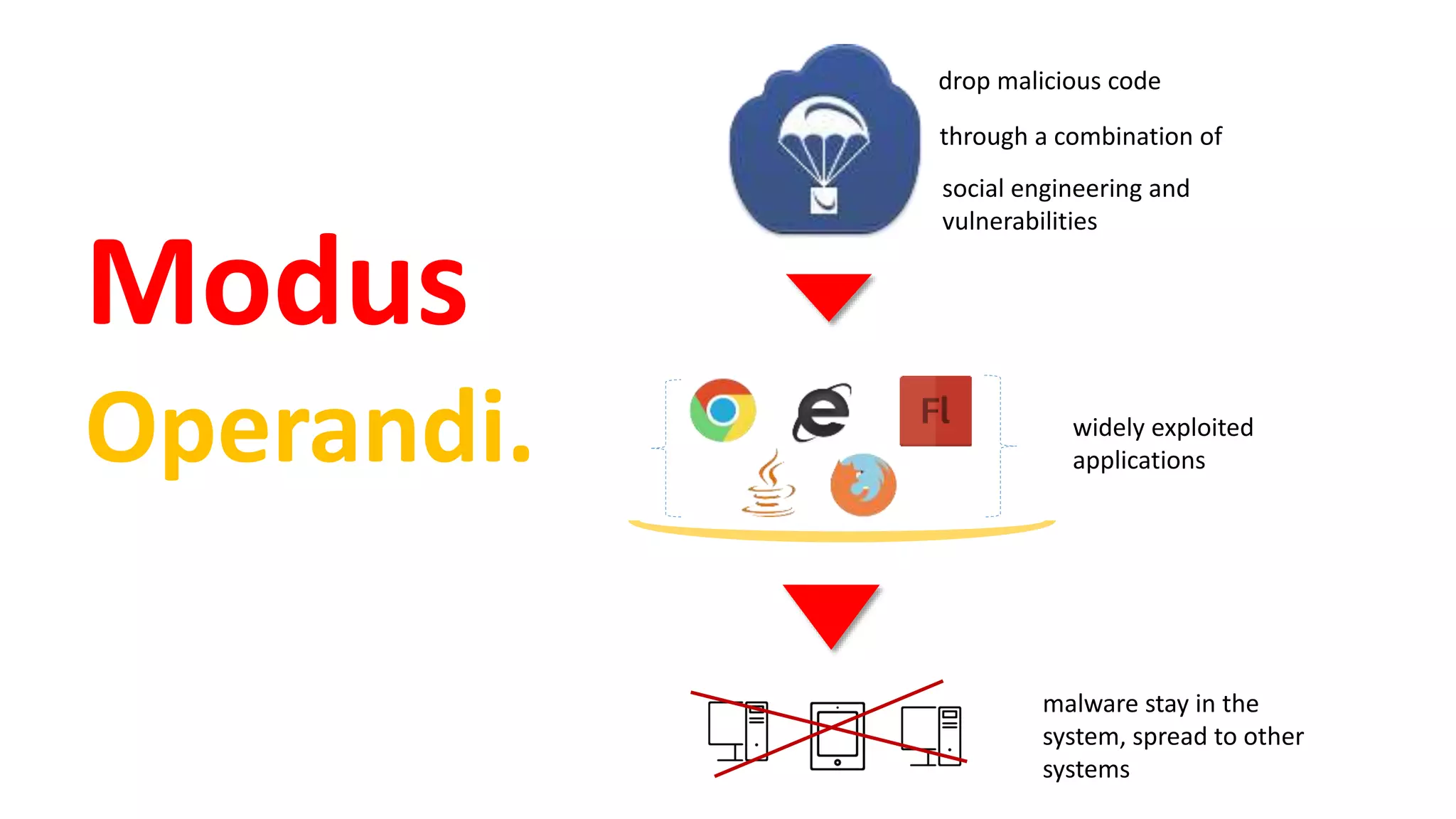 widely exploited
applications
drop malicious code
through a combination of
social engineering and
vulnerabilities
malware stay in the
system, spread to other
systems
Modus
Operandi.
 