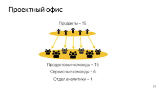 Проектный офис
25
Продакты – 15
Продуктовые команды – 15
Сервисные команды – 6
Отдел аналитики – 1
 