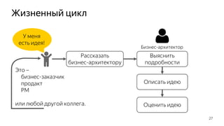 Жизненный цикл
27
Это –
бизнес-заказчик
продакт
PM
или любой другой коллега.
У меня
есть идея!
Рассказать
бизнес-архитектору
Выяснить
подробности
Описать идею
Оценить идею
Бизнес-архитектор
 