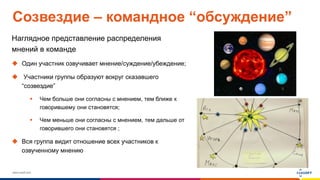 www.luxoft.com
Созвездие – командное “обсуждение”
Наглядное представление распределения
мнений в команде
 Один участник озвучивает мнение/суждение/убеждение;
 Участники группы образуют вокруг сказавшего
“созвездие”
 Чем больше они согласны с мнением, тем ближе к
говорившему они становятся;
 Чем меньше они согласны с мнением, тем дальше от
говорившего они становятся ;
 Вся группа видит отношение всех участников к
озвученному мнению
 