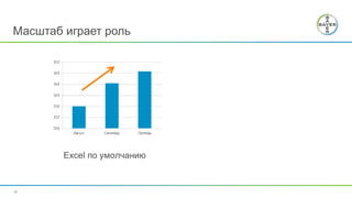 19
Масштаб играет роль
Excel по умолчанию Шкала от 0
 