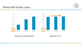 20
Масштаб играет роль
Excel по умолчанию Шкала от 0
 