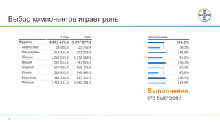 22
Выбор компонентов играет роль
Отклонение
кто плохой?
Выполнение
кто быстрее?
 