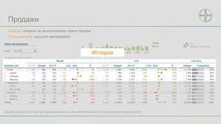 Продажи
Дизайн реальный, данные вымышленные и не имеют никакого отношения к реальности
Задача: следить за выполнением плана продаж
Пользователи: высший менеджмент
История
 