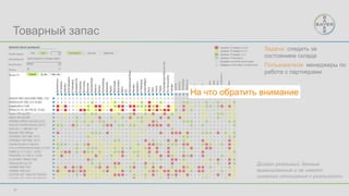 37
Товарный запас
Задача: следить за
состоянием склада
Пользователи: менеджеры по
работе с партнерами
Дизайн реальный, данные
вымышленные и не имеют
никакого отношения к реальности
На что обратить внимание
 