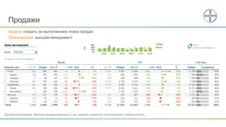 Продажи
Дизайн реальный, данные вымышленные и не имеют никакого отношения к реальности
Задача: следить за выполнением плана продаж
Пользователи: высший менеджмент
 