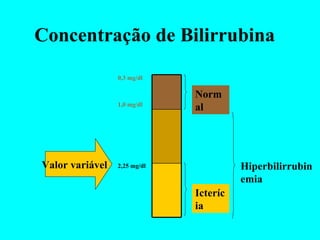 Concentração de Bilirrubina Normal Hiperbilirrubinemia 0,3 mg/dl 1,0 mg/dl 2,25   mg/dl Icterícia Valor variável 