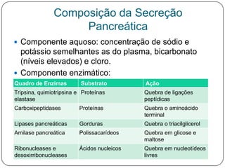 Composição da Secreção
                    Pancreática
 Componente aquoso: concentração de sódio e
  potássio semelhantes as do plasma, bicarbonato
  (níveis elevados) e cloro.
 Componente enzimático:
Quadro de Enzimas         Substrato         Ação
Tripsina, quimiotripsina e Proteínas        Quebra de ligações
elastase                                    peptídicas
Carboxipeptidases        Proteínas          Quebra o aminoácido
                                            terminal
Lipases pancreáticas     Gorduras           Quebra o triacilglicerol
Amilase pancreática      Polissacarídeos    Quebra em glicose e
                                            maltose
Ribonucleases e          Ácidos nucleicos   Quebra em nucleotídeos
desoxirribonucleases                        livres
 