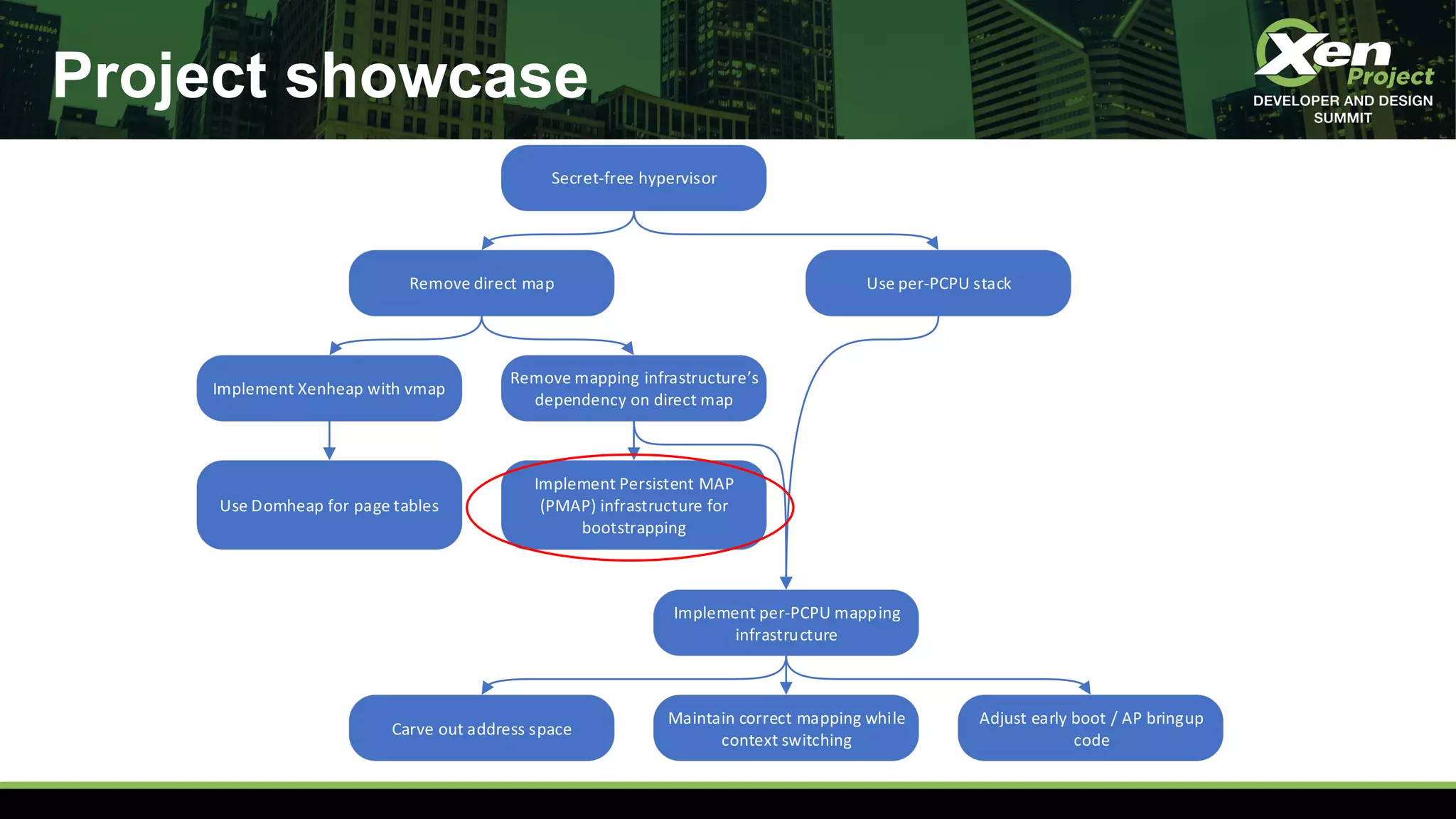 Project showcase
Secret-free hypervisor
Remove direct map Use per-PCPU stack
Implement Xenheap with vmap
Remove mapping infrastructure’s
dependency on direct map
Implement per-PCPU mapping
infrastructure
Implement Persistent MAP
(PMAP) infrastructure for
bootstrapping
Use Domheap for page tables
Carve out address space
Adjust early boot / AP bringup
code
Maintain correct mapping while
context switching
 