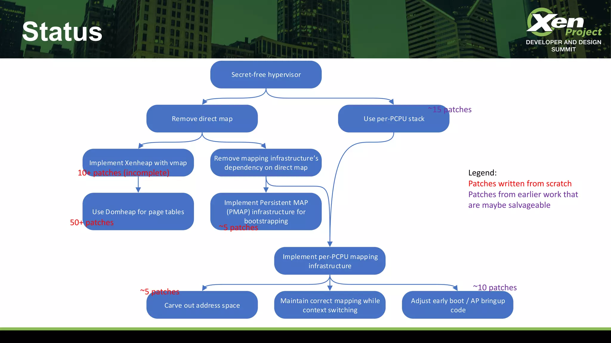 Status
Secret-free hypervisor
Remove direct map Use per-PCPU stack
Implement Xenheap with vmap
Remove mapping infrastructure’s
dependency on direct map
Implement per-PCPU mapping
infrastructure
Implement Persistent MAP
(PMAP) infrastructure for
bootstrapping
Use Domheap for page tables
Carve out address space
Adjust early boot / AP bringup
code
Maintain correct mapping while
context switching
50+ patches
~5 patches
10+ patches (incomplete)
~5 patches
~10 patches
~15 patches
Legend:
Patches written from scratch
Patches from earlier work that
are maybe salvageable
 