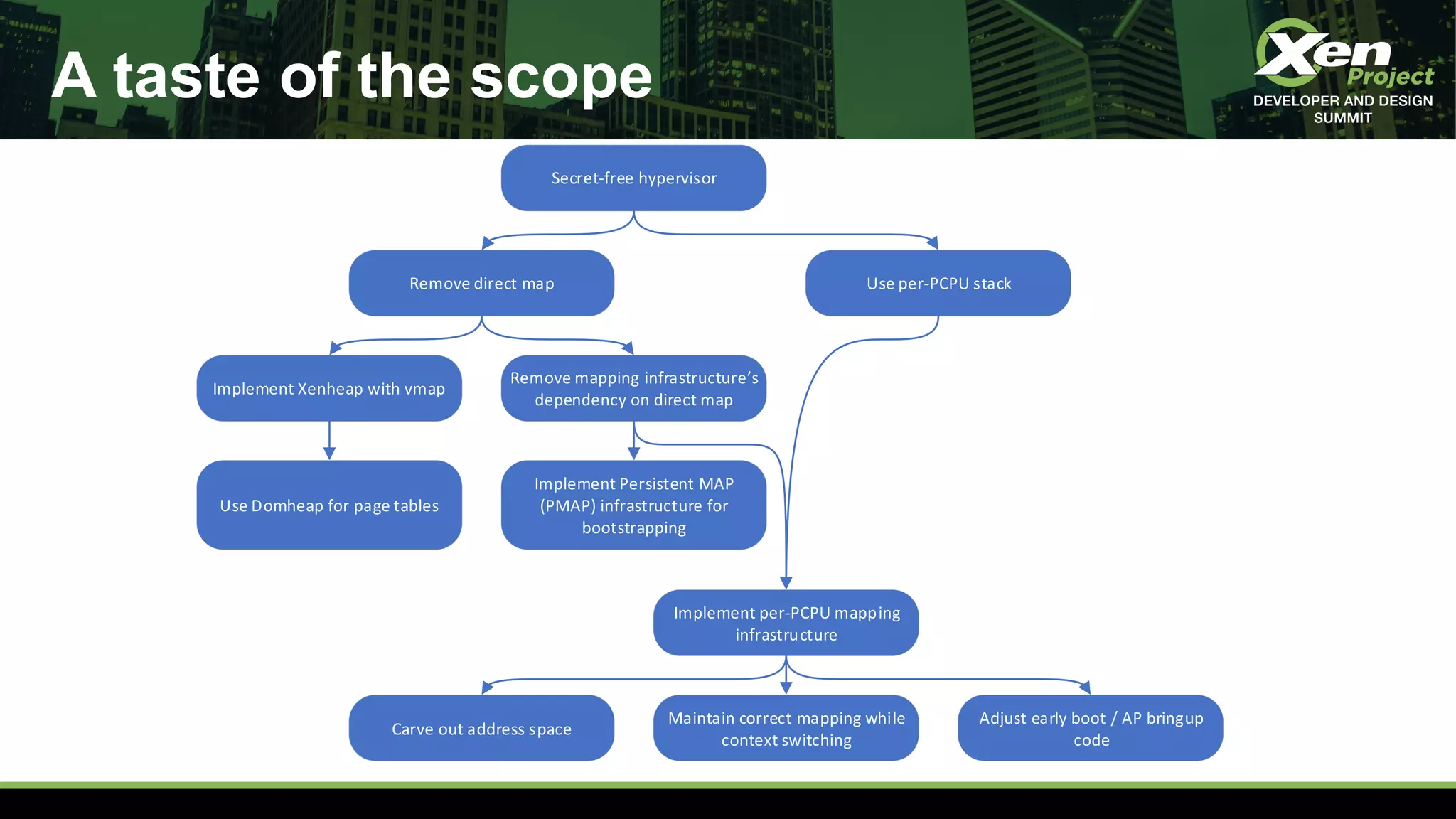 A taste of the scope
Secret-free hypervisor
Remove direct map Use per-PCPU stack
Implement Xenheap with vmap
Remove mapping infrastructure’s
dependency on direct map
Implement per-PCPU mapping
infrastructure
Implement Persistent MAP
(PMAP) infrastructure for
bootstrapping
Use Domheap for page tables
Carve out address space
Adjust early boot / AP bringup
code
Maintain correct mapping while
context switching
 