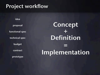 Project workflow

      idea

    proposal          Concept
 functional spec         +
 technical spec      Definition
   ...