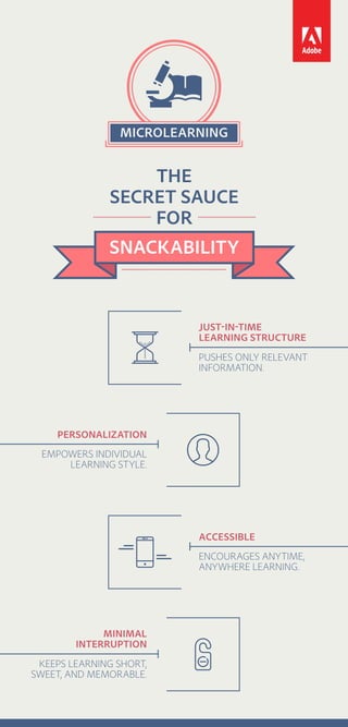 LEARNING STRUCTURE
PUSHES ONLY RELEVANT
INFORMATION.
PERSONALIZATION
EMPOWERS INDIVIDUAL
LEARNING STYLE.
ACCESSIBLE
ENCOURAGES ANYTIME,
ANYWHERE LEARNING.
MINIMAL
INTERRUPTION
KEEPS LEARNING SHORT,
SWEET, AND MEMORABLE.
THE
SECRET SAUCE
FOR
SNACKABILITY
MICROLEARNING
 