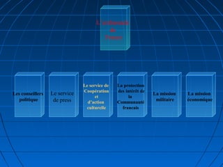 L’ambassade
de
France

Les conseillers
politique

Le service
de press

Le service de
Coopération
et
d’action
culturelle

La protection
des intérêt de
la
Communauté
francais

La mission
militaire

La mission
économique

 