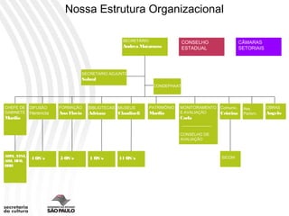 Nossa Estrutura Organizacional

                                                  SECRETÁRIO                 CONSELHO                  CÂMARAS
                                                  Andrea Matarazzo           ESTADUAL                  SETORIAIS




                                 SECRETÁRIO ADJUNTO
                                 Sobral
                                                                CONDEPHAAT




CHEFE DE     DIFUSÃO    FORMAÇÃO     BIBLIOTECAS MUSEUS        PATRIMÔNIO   MONITORAMENTO   Comunic.    Ass.       OBRAS
GABINETE     Herencia   Ana Flavia   Adriana    Claudineli     Marília      E AVALIAÇÃO     Cristina    Parlam.    Angelo
Marília                                                                     Carla


                                                                            CONSELHO DE
                                                                            AVALIAÇÃO



ADM, ATSI,                                                                                  SICOM
             4 OS´s     5 OS´s       1 OS´s     11 OS´s
ADJ, DFO,
DRH
 