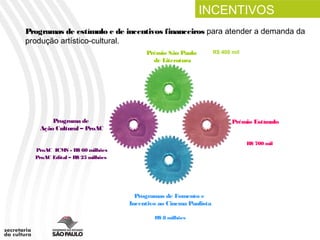 INCENTIVOS
Programas de estímulo e de incentivos financeiros para atender a demanda da
produção artístico-cultural.
                                      Prêmio São Paulo          R$ 400 mil
                                        de Literatura




       Programa de                                                     Prêmio Estímulo
   Ação Cultural – ProAC

                                                                             R$ 700 mil
  ProAC ICMS - R$ 60 milhões
  ProAC Edital – R$ 25 milhões




                                   Programas de Fomento e
                                 Incentivo ao Cinema Paulista

                                         R$ 8 milhões
 