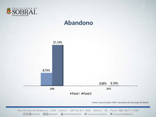 Abandono
Fonte: Censo Escolar / INEP / Secretaria da Educação de Sobral
 