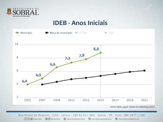 IDEB - Anos Iniciais
4,0
4,9
7,3
7,8
8,8
6,6
Fonte: QEdu.org.br. Dados do Ideb/Inep (2015)
 