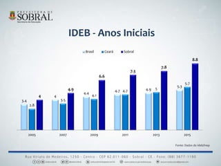 IDEB - Anos Iniciais
Fonte: Dados do Ideb/Inep
3.4
4
4.4
4.7 4.9
5.3
2.8
3.5
4.1
4.7
5
5.7
4
4.9
6.6
7.3
7.8
8.8
2005 2007 2009 2011 2013 2015
Brasil Ceará Sobral
 