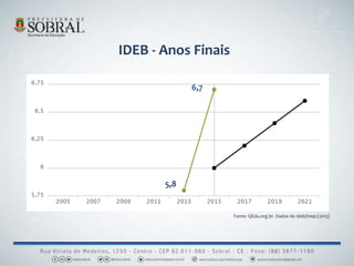 IDEB - Anos Finais
Fonte: QEdu.org.br. Dados do Ideb/Inep (2015)
5,8
6,7
 