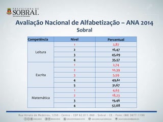 Competência Nível Percentual
Leitura
1 2,87
2 16,47
3 45,09
4 35,57
Escrita
1 2,74
2 10,39
3 5,59
4 49,61
5 31,67
Matemática
1 4,63
2 18,23
3 19,46
4 57,68
Avaliação Nacional de Alfabetização – ANA 2014
Sobral
 