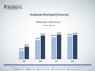 33,70%
75,20%
86,20%
90,25%
49,10%
92,30%
96,10% 94,79%
2001 2005 2010 2015
Alfabetização - Leitor de texto
1º ano 2º ano
Avaliação Municipal (Externa)
 