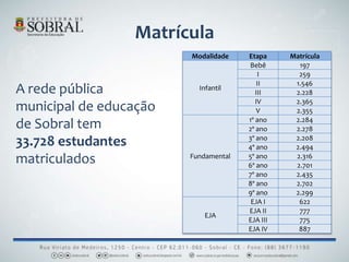Matrícula
Modalidade Etapa Matrícula
Infantil
Bebê 197
I 259
II 1.546
III 2.228
IV 2.365
V 2.355
Fundamental
1º ano 2.284
2º ano 2.278
3º ano 2.208
4º ano 2.494
5º ano 2.316
6º ano 2.701
7º ano 2.435
8º ano 2.702
9º ano 2.299
EJA
EJA I 622
EJA II 777
EJA III 775
EJA IV 887
A rede pública
municipal de educação
de Sobral tem
33.728 estudantes
matriculados
 