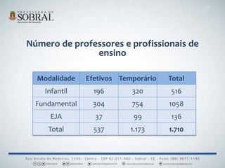 Número de professores e profissionais de
ensino
Modalidade Efetivos Temporário Total
Infantil 196 320 516
Fundamental 304 754 1058
EJA 37 99 136
Total 537 1.173 1.710
 