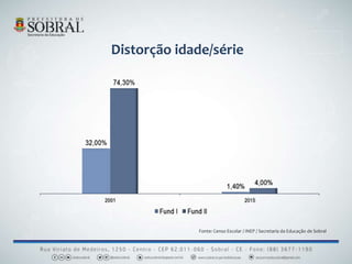 Fonte: Censo Escolar / INEP / Secretaria da Educação de Sobral
Distorção idade/série
 