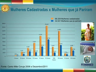 Mulheres Cadastradas x Mulheres que já Pariram
                                                                                      68.329 Mulheres cadastradas
                                                                                      32.541 Mulheres que já pariram
 18000
                                                                   16,920

 16000
                                                                                         13,980
 14000

 12000                                                  11,250

 10000                                                                9,259

 8000                                        7,307
                                                                                            6,116
 6000                                                      5,319              5,102                           5,061
                                 4,497
 4000                                                                                                           3,049
                      2,317         2,590
                                                2,048                            1,937
 2000                    1,130                                                                      1,473
                                                                                                        970
            422123
    0
            I Geres   II Geres   III Geres   IV Geres   V Geres    VI Geres     VIII     IX Geres   X Geres   XI Geres
                                                                               Geres




Fonte: Canto Mãe Coruja 2008 a Dezembro/2011
 