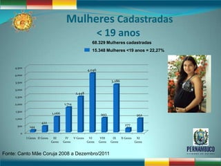 Mulheres Cadastradas
                                                                < 19 anos
                                                          68.329 Mulheres cadastradas
                                                          15.348 Mulheres <19 anos = 22,27%


     4,500
                                                        4,046
     4,000

     3,500                                                              3,286

     3,000
                                                2,448
     2,500

     2,000                              1,714

     1,500
                                1,066                            993                   952
     1,000
                        422
      500                                                                       277
               144
        0
             I Geres II Geres    III     IV   V Geres  VI        VIII    IX   X Geres  XI
                                Geres   Geres         Geres     Geres   Geres         Geres



Fonte: Canto Mãe Coruja 2008 a Dezembro/2011
 