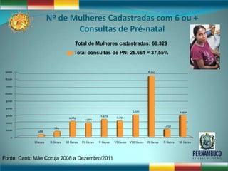 Nº de Mulheres Cadastradas com 6 ou +
                             Consultas de Pré-natal
                                         Total de Mulheres cadastradas: 68.329
                                        Total consultas de PN: 25.661 = 37,55%


 9000                                                                                      8,593

 8000

 7000

 6000

 5000

 4000
                                                                                3,100                           2,990
 3000                                                     2,479
                                    2,189                           2,255
                                               1,970
 2000
                                                                                                      1,032
                         765
 1000         288
    0
            I Geres    II Geres   III Geres   IV Geres   V Geres   VI Geres   VIII Geres   IX Geres   X Geres   XI Geres




Fonte: Canto Mãe Coruja 2008 a Dezembro/2011
 
