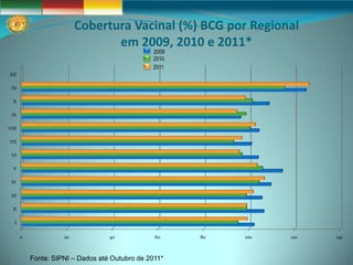 Cobertura Vacinal (%) BCG por Regional
                                 em 2009, 2010 e 2011*
                                                2009
                                                2010
                                                2011
XII

 XI

  X

 IX

VIII

VII

 VI

  V

 IV

 III

  II

   I

       0             20            40            60    80   100   120   140



           Fonte: SIPNI – Dados até Outubro de 2011*
 