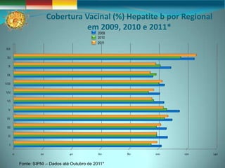 Cobertura Vacinal (%) Hepatite b por Regional
                                     em 2009, 2010 e 2011*
                                                2009
                                                2010
                                                2011
XII

 XI

  X

 IX

VIII

VII

 VI

  V

 IV

 III

  II

   I

       0             20            40            60    80   100   120     140


           Fonte: SIPNI – Dados até Outubro de 2011*
 