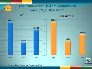 Cobertura Vacinal (%) em Pernambuco
                          em 2009, 2010 e 2011*
                   BCG                                           HEPATITE B
113
                                                  106
      111.97                                            105.13
112

111                                               104

                                    109.89
110
                                                  102
109                                                                           100.97
108                                               100

107
                                                                     98.73
                     106.44
                                                  98
106

105
                                                  96
104

103                                               94

       2009           2010           2011                2009        2010      2011




      Fonte: SIPNI – Dados até Outubro de 2011*
 