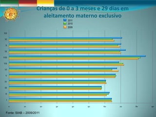 Crianças de 0 a 3 meses e 29 dias em
                         aleitamento materno exclusivo
                                      2011
                                      2010
                                      2009

XII

 XI

  X

 IX

VIII

VII

 VI

  V

 IV

 III

  II

   I


       0      10            20   30      40   50   60   70   80   90


  Fonte: SIAB – 2009/2011
 