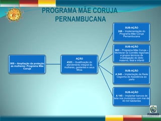 PROGRAMA MÃE CORUJA
                            PERNAMBUCANA
                                                                    SUB-AÇÃO
                                                              248 – Implementação do
                                                               Programa Mãe Coruja
                                                                  Pernambucana



                                                                    SUB-AÇÃO
                                                           863 – Programa Mãe Coruja –
                                                           Monitorar os Comitês regionais
                                                                e grupos técnicos de
                                        AÇÃO                   investigação do óbito
                                                              materno, fetal e infantil
                               4323 – Qualificação do
909 – Ampliação da proteção
                               atendimento integral às
as mulheres: Programa Mãe
                              mulheres, gestantes e seus
          Coruja
                                         filhos                      SUB-AÇÃO
                                                            A 048 – Implantação da Rede
                                                             Cegonha de Assistência ao
                                                                       parto




                                                                      SUB-AÇÃO
                                                             A 145 – Implantar bancos de
                                                           leite nos municípios com mai de
                                                                   40 mil habitantes
 